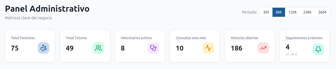 Tarjetas KPI del Dashboard — seis indicadores: Total Pacientes, Total Tutores, Veterinarios activos, Consultas este mes, Historias abiertas y Seguimientos próximos