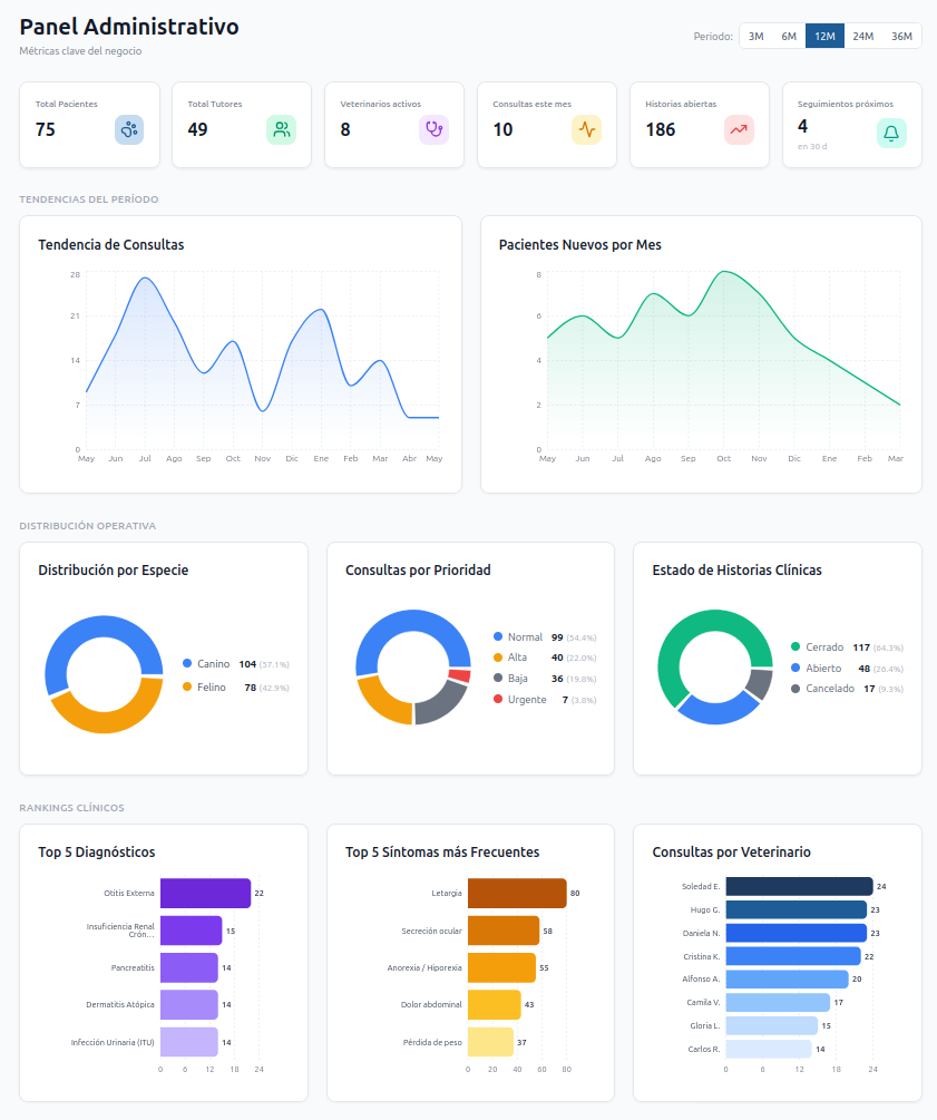 Panel Administrativo completo — KPIs, selector de período, tendencias, distribuciones y rankings