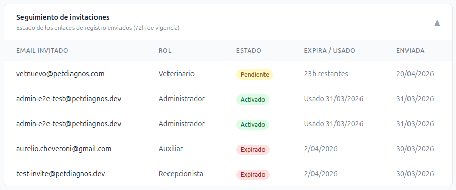 Panel de seguimiento de invitaciones — tabla con estados Pendiente, Activado y Expirado, con horas restantes o fechas de uso